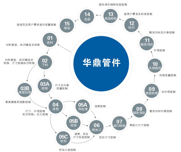絲扣彎頭，內(nèi)螺紋彎頭，內(nèi)絲彎頭